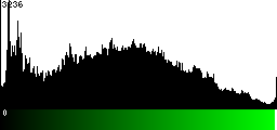 Green Histogram