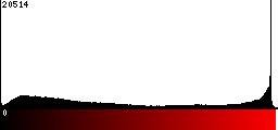 Red Histogram