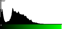 Green Histogram