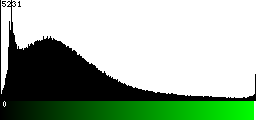 Green Histogram