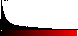 Red Histogram