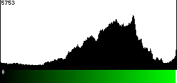 Green Histogram