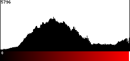 Red Histogram