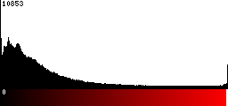 Red Histogram