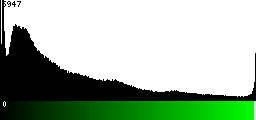 Green Histogram