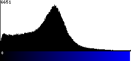 Blue Histogram