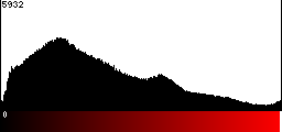 Red Histogram