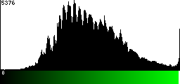 Green Histogram