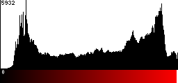 Red Histogram