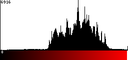Red Histogram