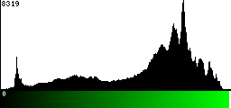 Green Histogram