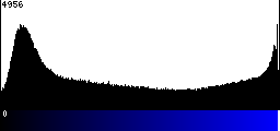Blue Histogram