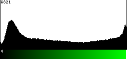 Green Histogram