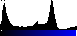 Blue Histogram