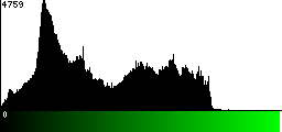 Green Histogram