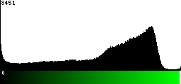 Green Histogram