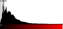 Red Histogram