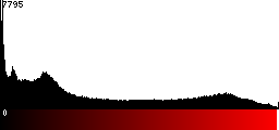 Red Histogram