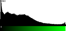 Green Histogram