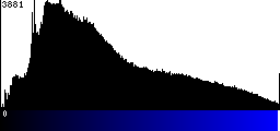 Blue Histogram