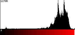 Red Histogram