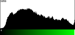 Green Histogram