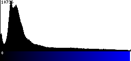Blue Histogram