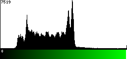 Green Histogram