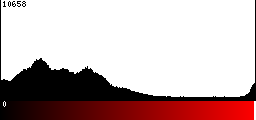 Red Histogram