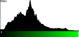 Green Histogram
