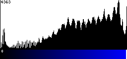 Blue Histogram