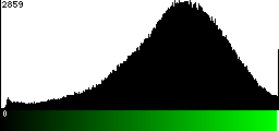 Green Histogram