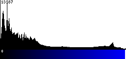 Blue Histogram