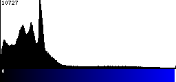 Blue Histogram