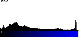Blue Histogram