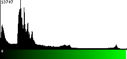 Green Histogram