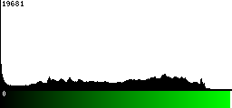 Green Histogram