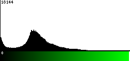 Green Histogram
