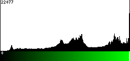 Green Histogram