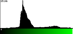 Green Histogram
