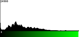 Green Histogram