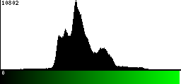 Green Histogram