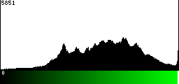 Green Histogram
