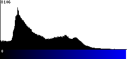 Blue Histogram