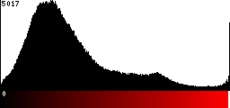 Red Histogram