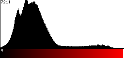 Red Histogram