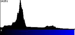 Blue Histogram