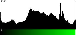 Green Histogram