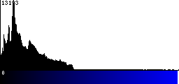 Blue Histogram