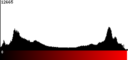 Red Histogram